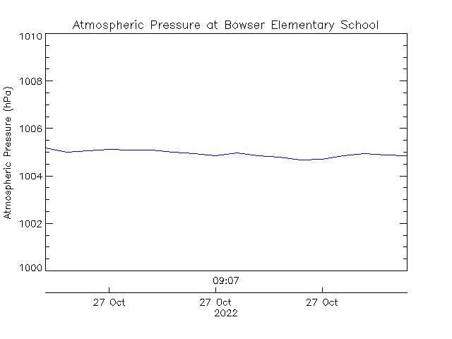 plot of weather data