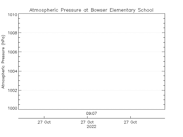 plot of weather data