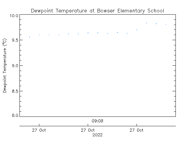 plot of weather data