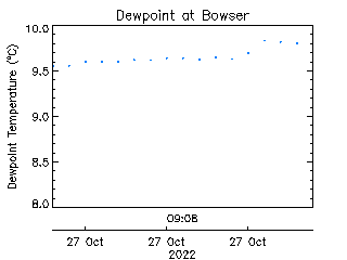 plot of weather data