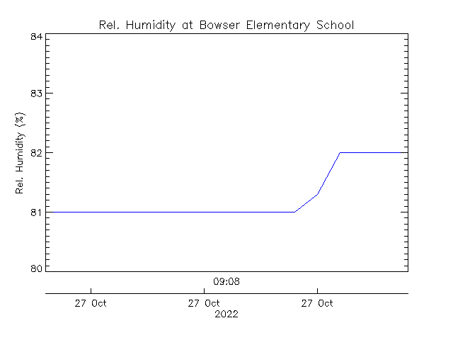 plot of weather data