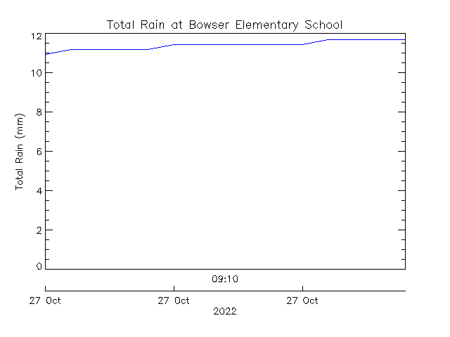 plot of weather data