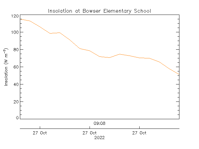 plot of weather data