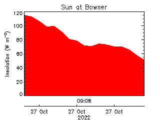 plot of weather data