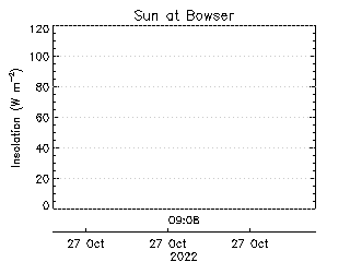 plot of weather data