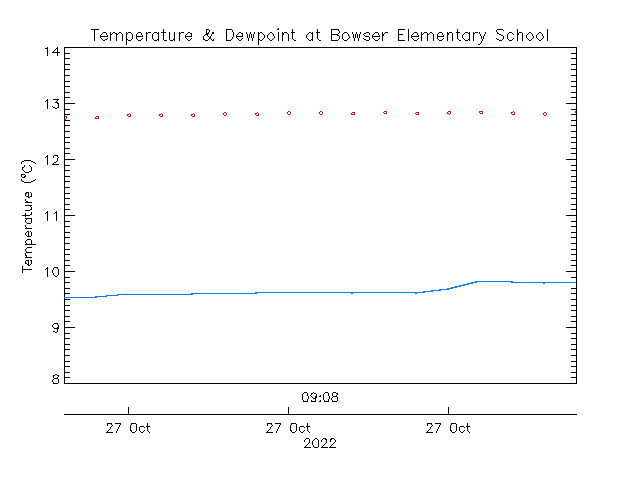 plot of weather data