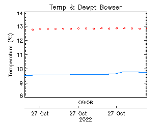 plot of weather data