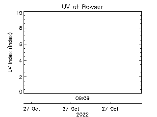 plot of weather data