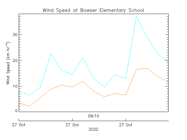 plot of weather data