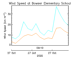 plot of weather data