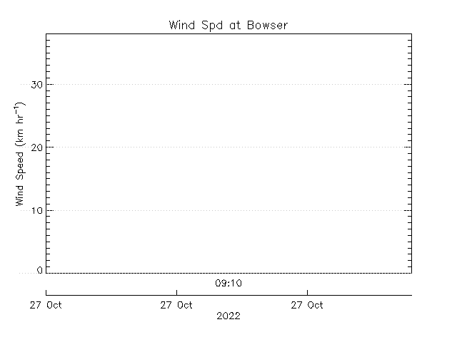 plot of weather data