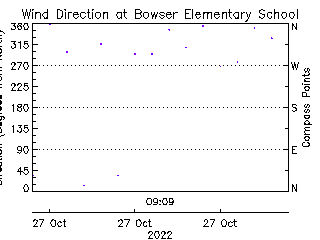 plot of weather data