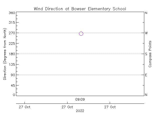 plot of weather data