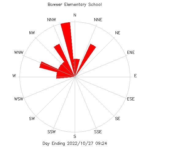 plot of weather data