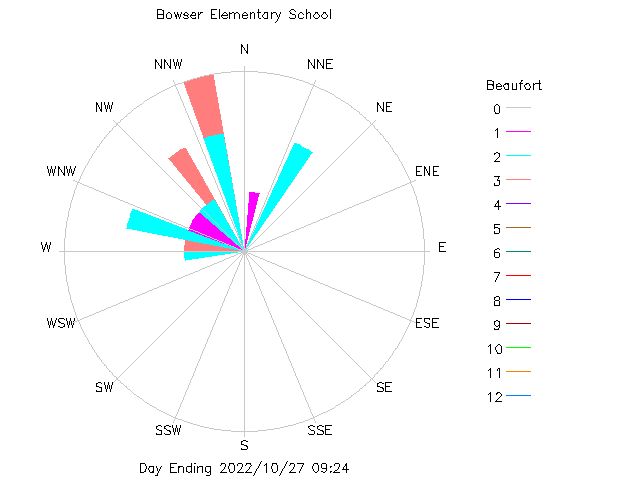 plot of weather data