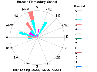 plot of weather data