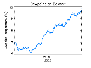 plot of weather data