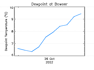 plot of weather data