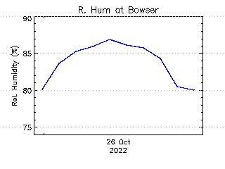 plot of weather data