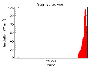 plot of weather data