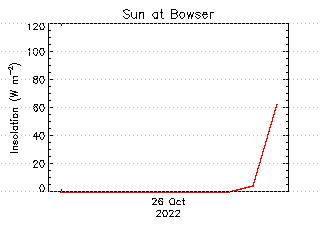 plot of weather data