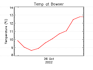 plot of weather data