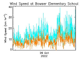 plot of weather data