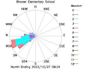 plot of weather data