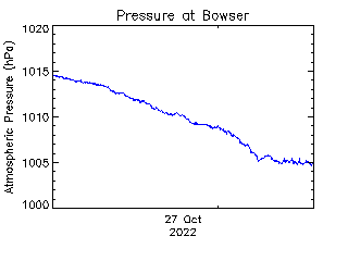 plot of weather data