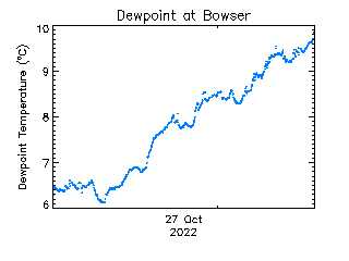 plot of weather data