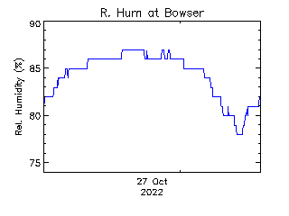 plot of weather data