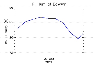 plot of weather data