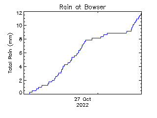 plot of weather data