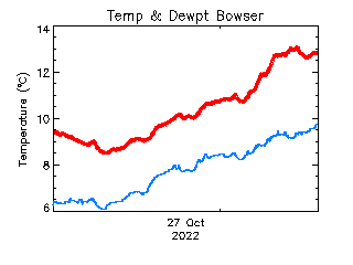 plot of weather data