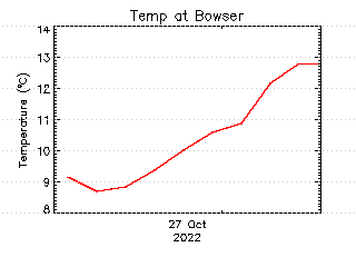 plot of weather data