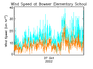 plot of weather data