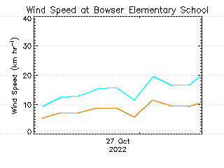 plot of weather data