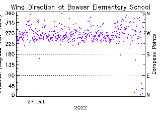 plot of weather data