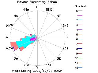 plot of weather data