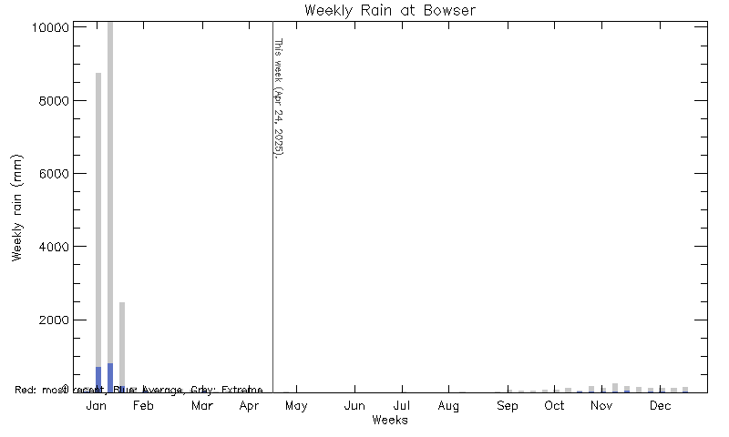 plot of weather data