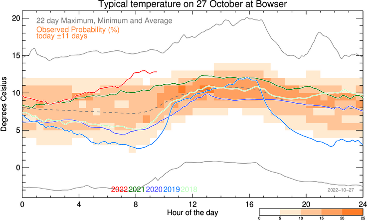 plot of weather data