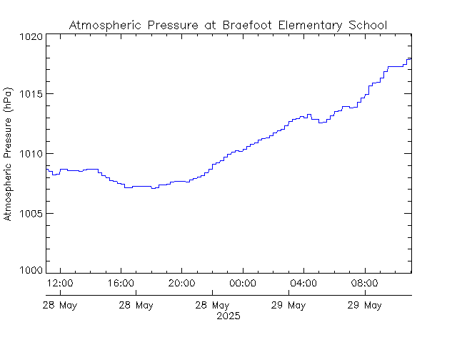 plot of weather data