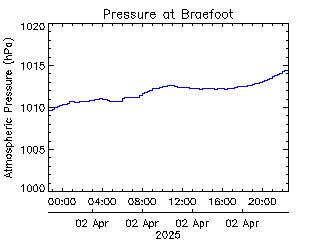 plot of weather data