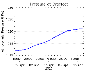 plot of weather data