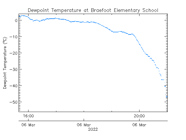 plot of weather data