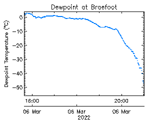 plot of weather data