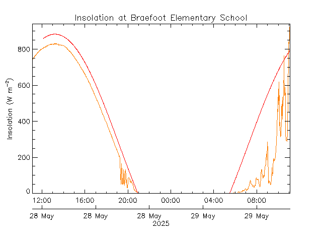 plot of weather data