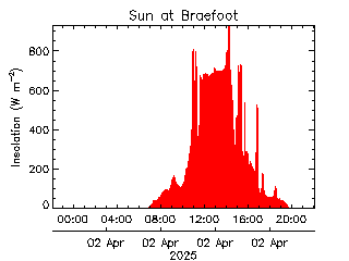 plot of weather data