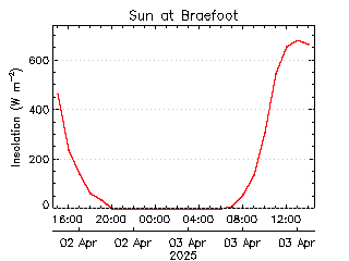 plot of weather data