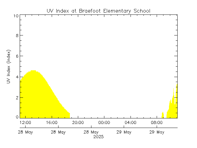 plot of weather data